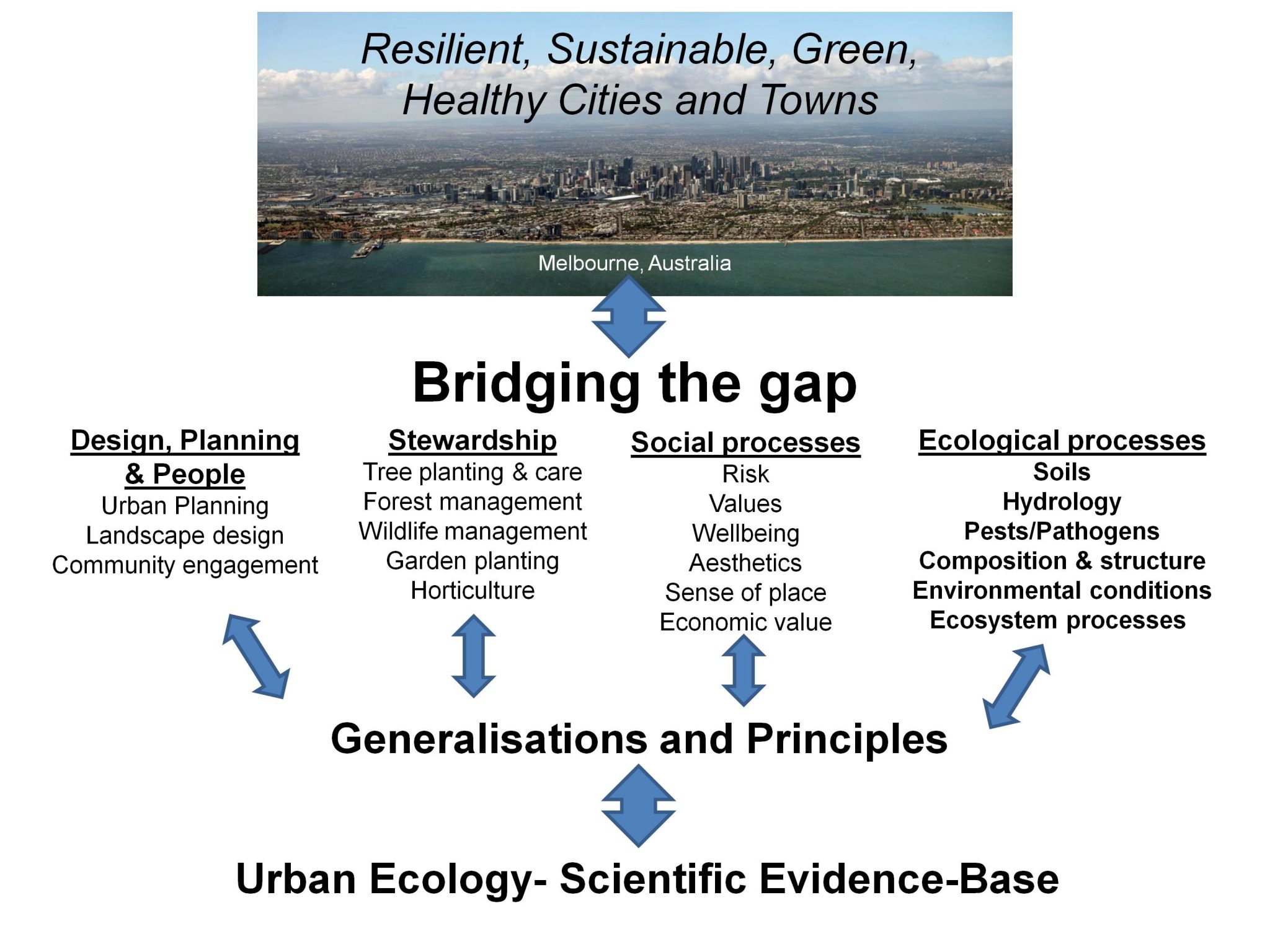 Urban Ecology Reformation Is Spreading Across The Globe The Nature Of