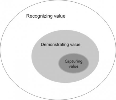 Value