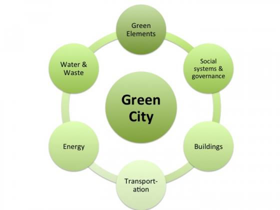 Conceptual model of a green city
