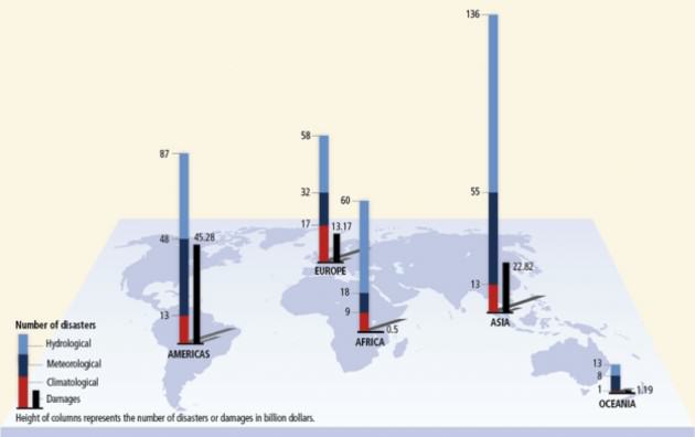 DistributionClimateDistaters