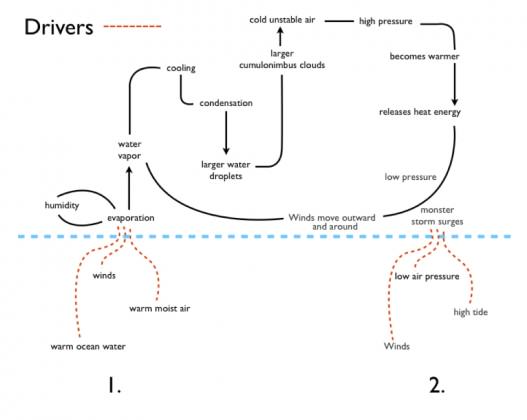 NNYWatershedDrivers