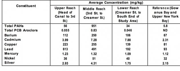 Average Concentrations of Selected Constituents in Surface Sediment in the Upper, Middle, and Lower Canal. Table from EPA Feasibility Study. http://www.epa.gov/region2/superfund/npl/gowanus/pdf/2011-12-19_Gowanus_Canal_Draft_Text.pdf