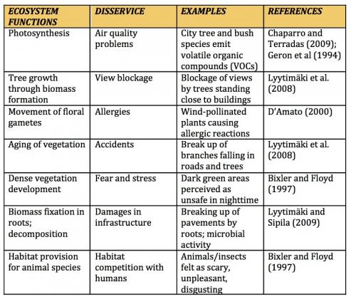 Examples of Ecosystem Disservices in Urban Areas. Modified from Gómez-Baggethun and Barton, 2013