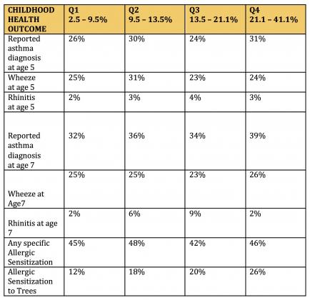 Allergic sensitivity varies with tree canopy cover (canopy cover increases from Q1 to Q4). Credit: Lovasi et al., 2013