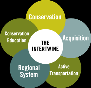 The Intertwine Alliance has created a public engagement campaign called Our Common Ground that we are implementing collaboratively