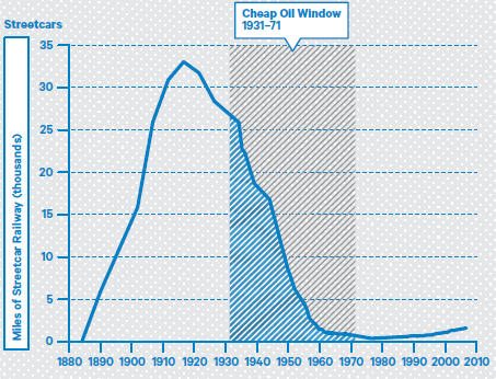 After they were invented in the 1880s, electrified streetcars spread rapidly in American towns and cities. Then the cheap oil window, a 40 year period of low oil prices, and bad deals did them in; by the mid-1980s, the US was left with only 384 miles of track nationwide, down from a high of 32,548 miles in 1917. From Terra Nova, by Eric Sanderson