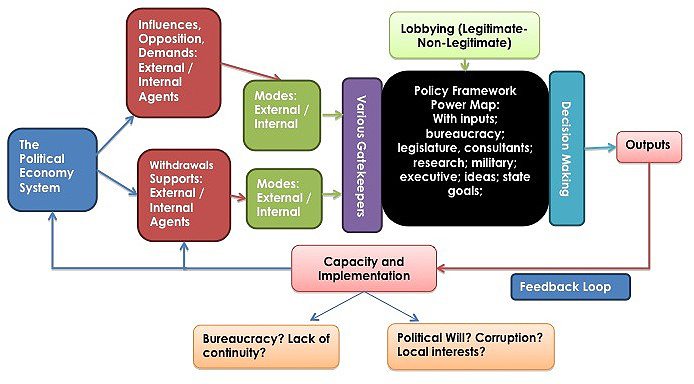 The Political-Economy Framework for Understanding and Analysing Drivers of Change FHAMDAN