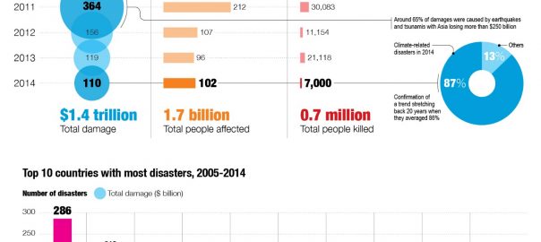 Disaster Recovery? Yet Another Missed Opportunity to Build Back Better, Inclusive, and Sustainable Cities