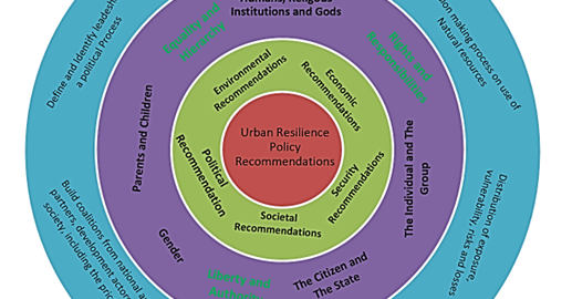 Eco-Urbanism and Urban Resilience Become More Critical Against a Background of a Global War