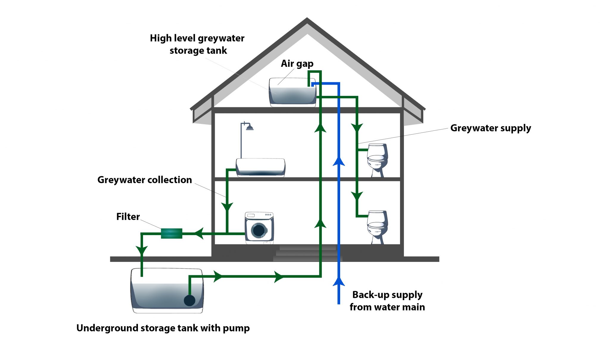 Improving Safe And Sustainable Gray Water Reuse: A New, 40% OFF