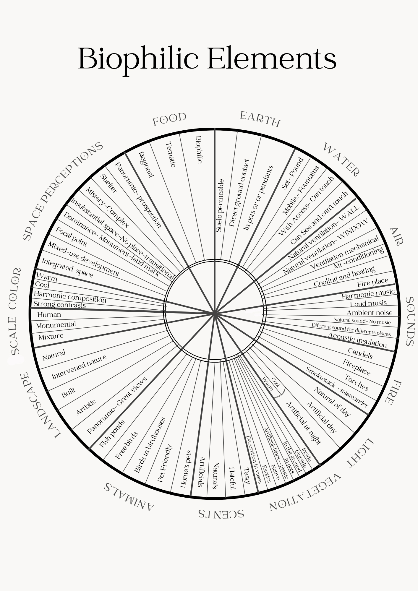 A circular chart with different types of names