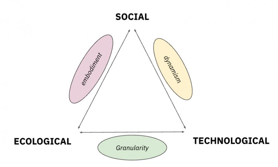 A triangle graph with Social, Technical, and Ecological in the corners