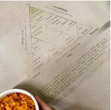 A picture of a written triangle with words and a bowl of food